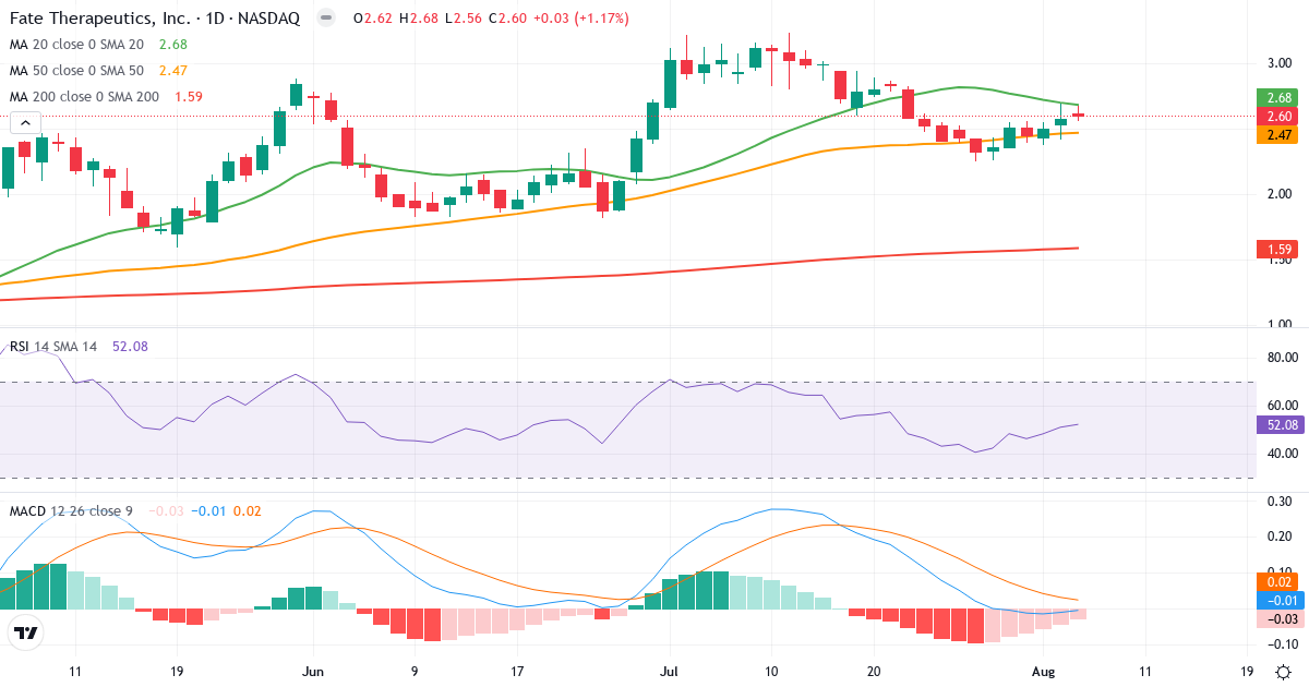 Technical analysis of Fate Therapeutics (FATE.US) – RSI 52, MACD negative (bearish), daily candlestick chart August 2026