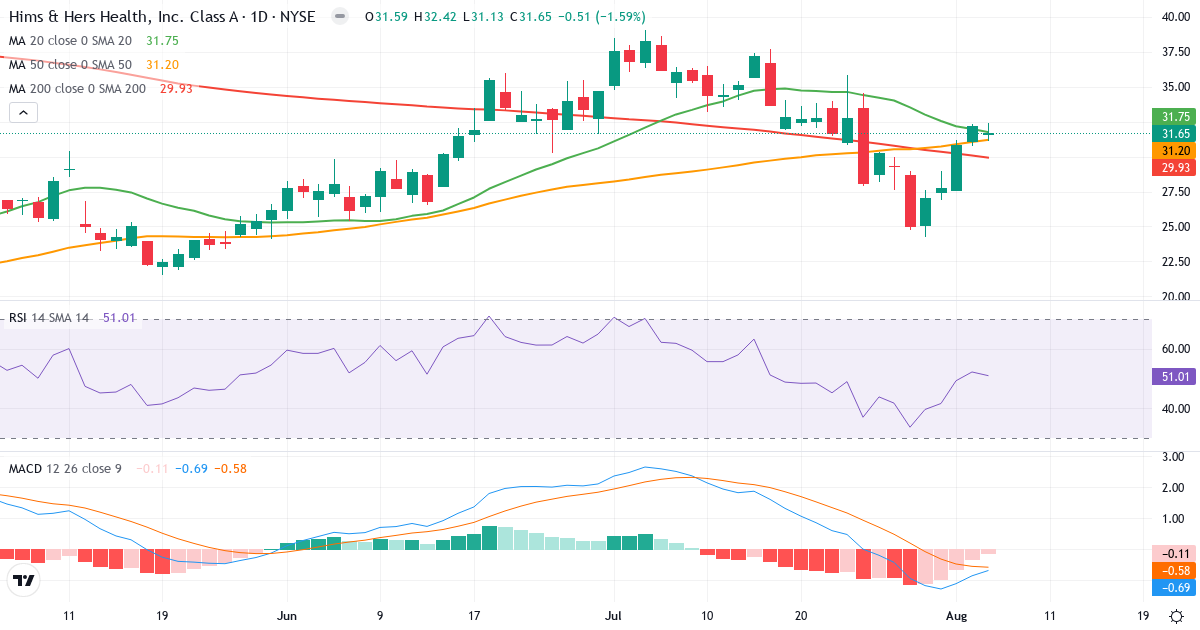 Technical analysis of Hims & Hers Health (HIMS.US) – RSI 51, MACD negative (bearish), daily candlestick chart August 2026