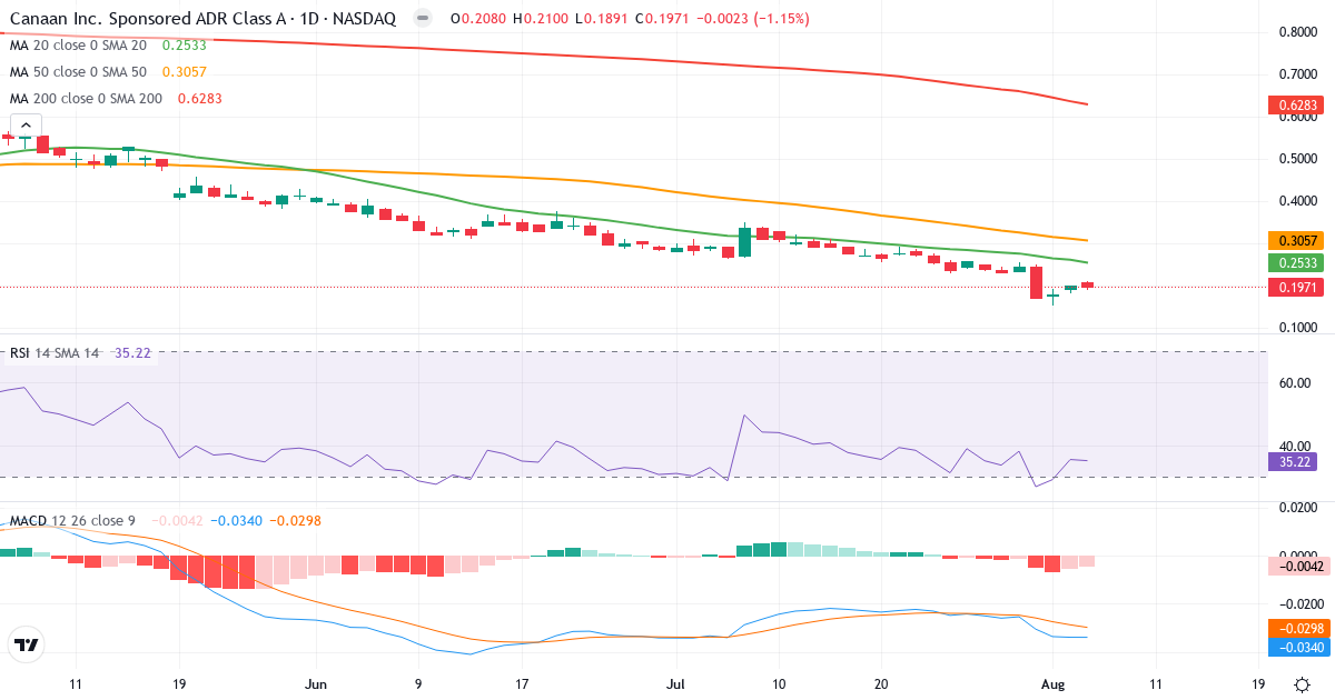 Technical analysis of Canaan (CAN.US) – RSI 35, MACD negative (bearish), daily candlestick chart August 2026