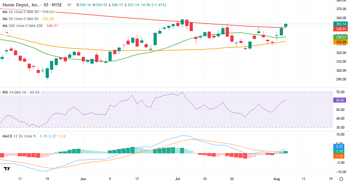 Technical analysis of The Home Depot (HD.US) – RSI 61, MACD positive (bullish), daily candlestick chart August 2026