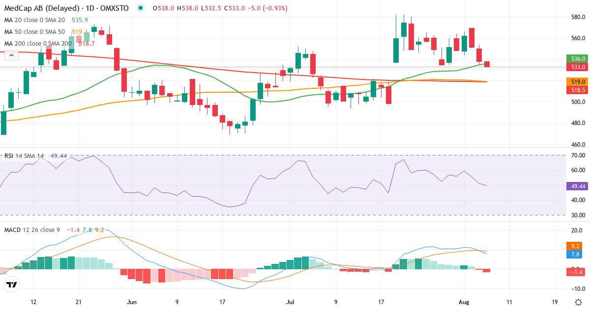 MedCap – Kortsigtet teknisk analyse (3 mdr.) med candlestick, RSI og MACD Teknisk analyse af MedCap (MCAP.ST) – RSI 51, MACD positiv (bullish), daglig candlestick-graf august 2026