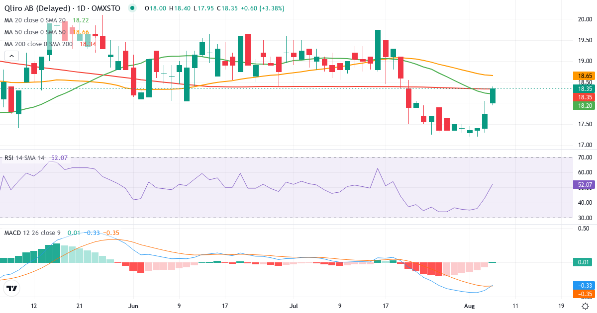 Teknisk analyse af Qliro (QLIRO.ST) – RSI 43, MACD negativ (bearish), daglig candlestick-graf august 2026