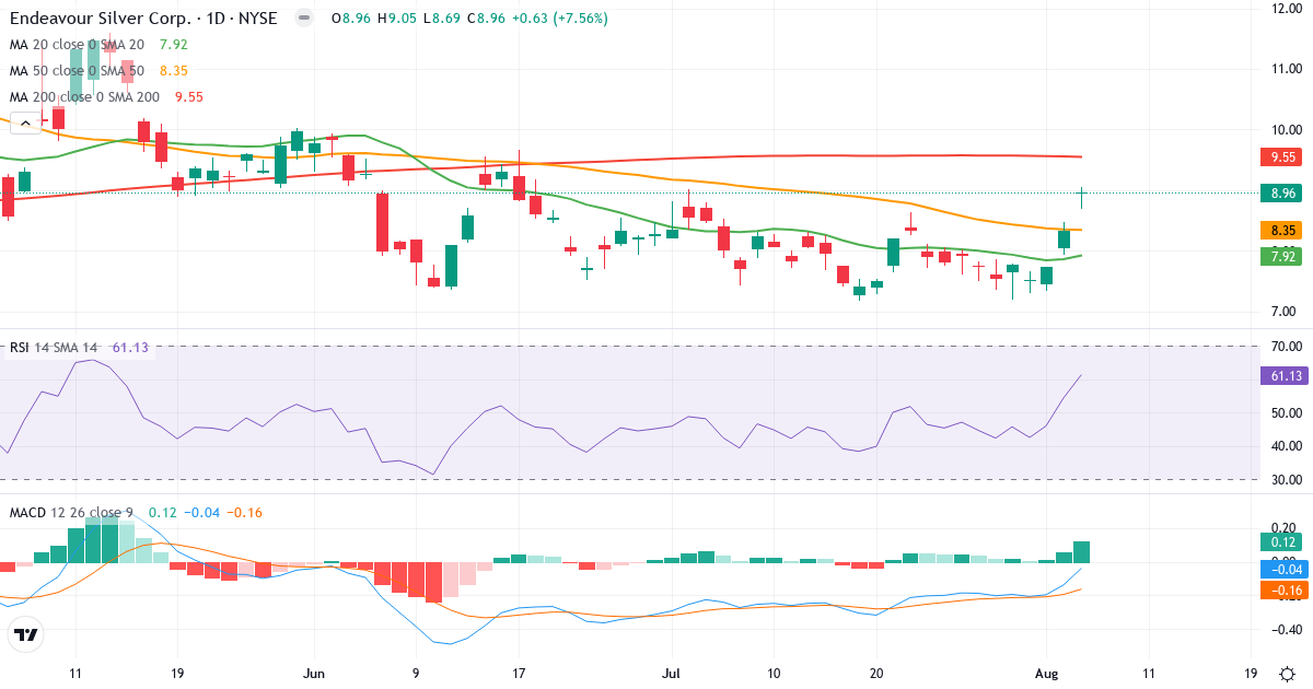Technical analysis of Endeavour Silver (EXK.US) – RSI 61, MACD negative (bearish), daily candlestick chart August 2026