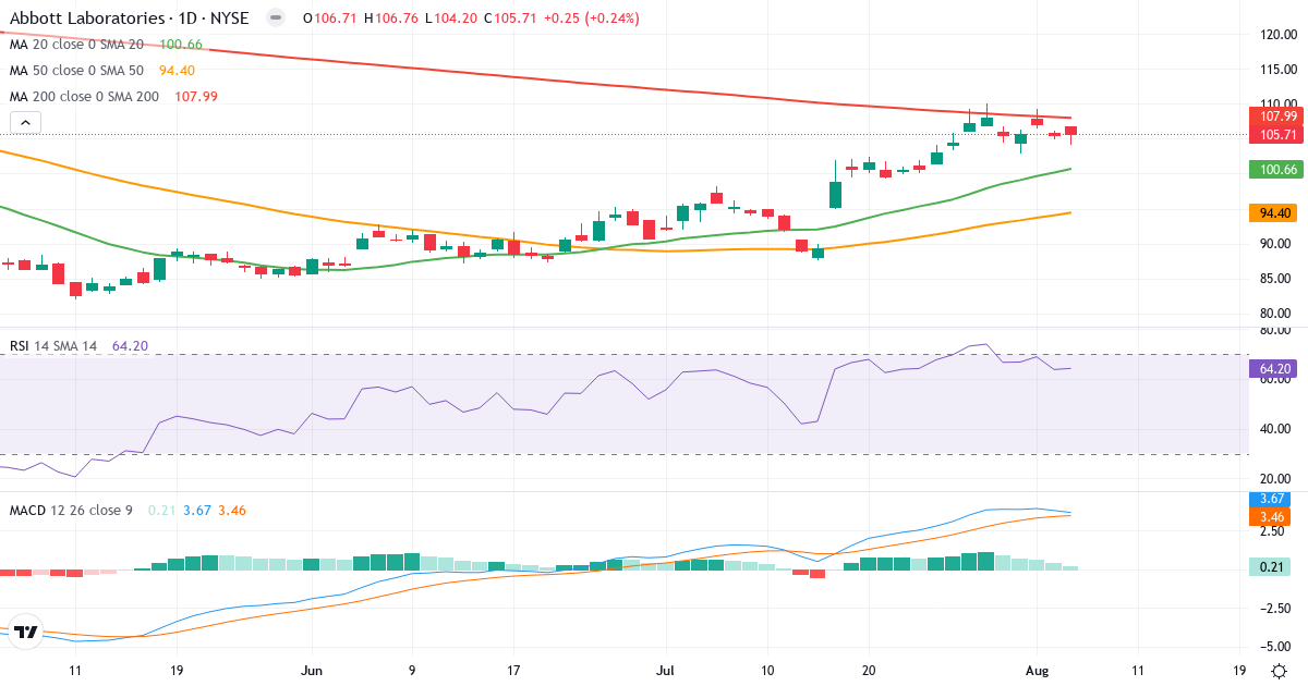 Technical analysis of Abbott Laboratories (ABT.US) – RSI 65, MACD positive (bullish), daily candlestick chart August 2026