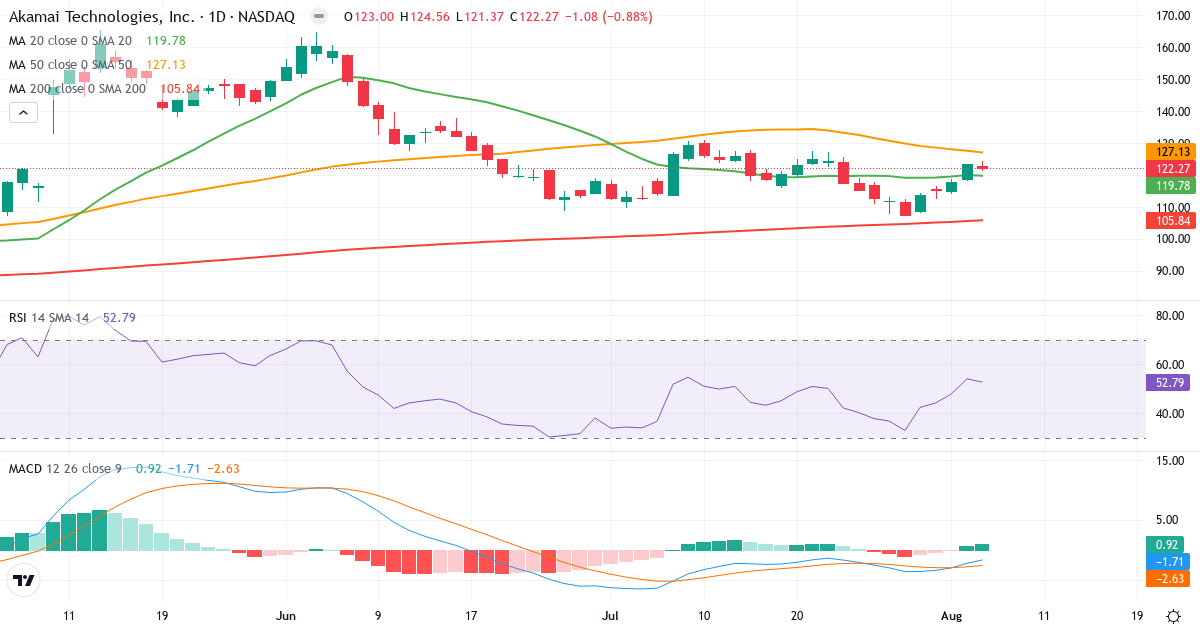 Technical analysis of Akamai Technologies (AKAM.US) – RSI 53, MACD negative (bearish), daily candlestick chart August 2026