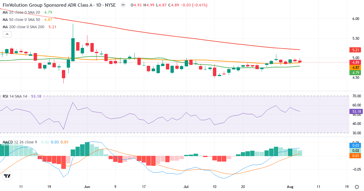 Technical analysis of FinVolution (FINV.US) – RSI 53, MACD positive (bullish), daily candlestick chart August 2026