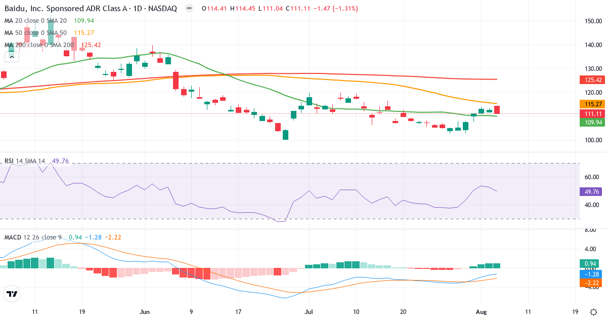 Technical analysis of Baidu (BIDU.US) – RSI 50, MACD negative (bearish), daily candlestick chart August 2026