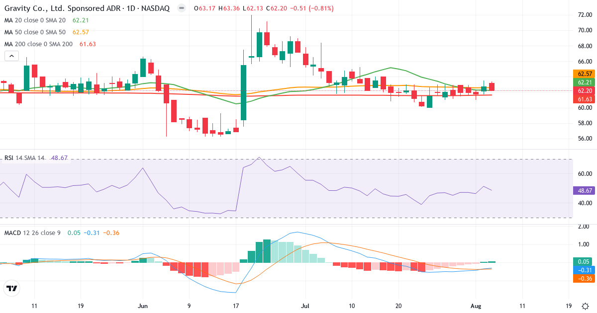 Technical analysis of Gravity (GRVY.US) – RSI 49, MACD negative (bearish), daily candlestick chart August 2026