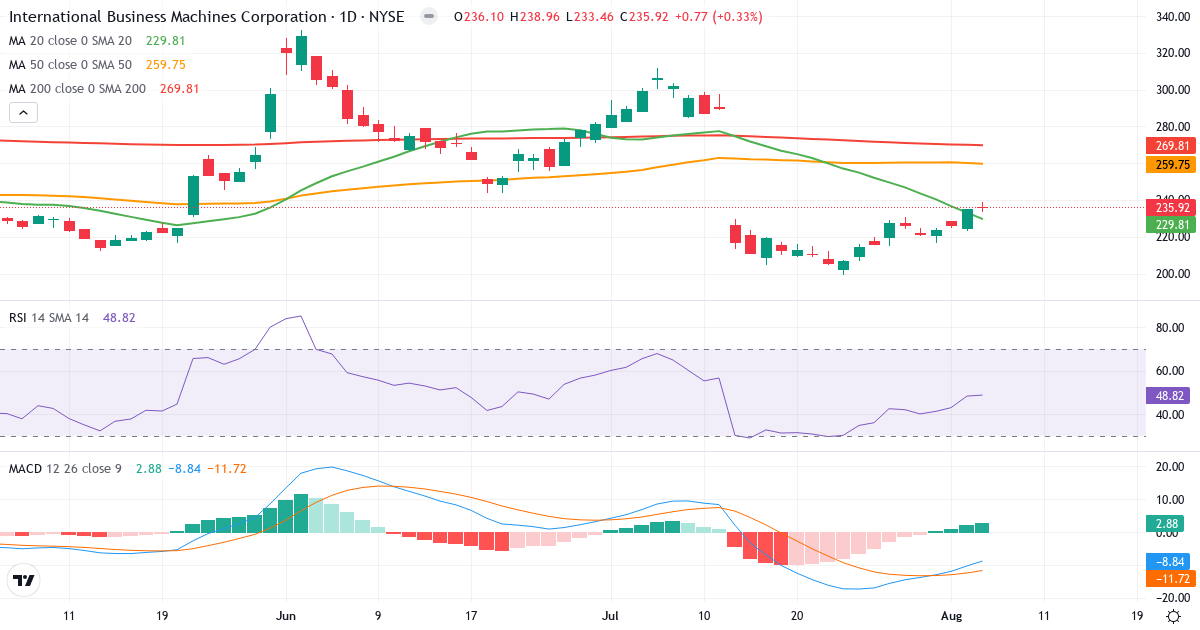 Technical analysis of International Business Machines (IBM.US) – RSI 49, MACD negative (bearish), daily candlestick chart August 2026