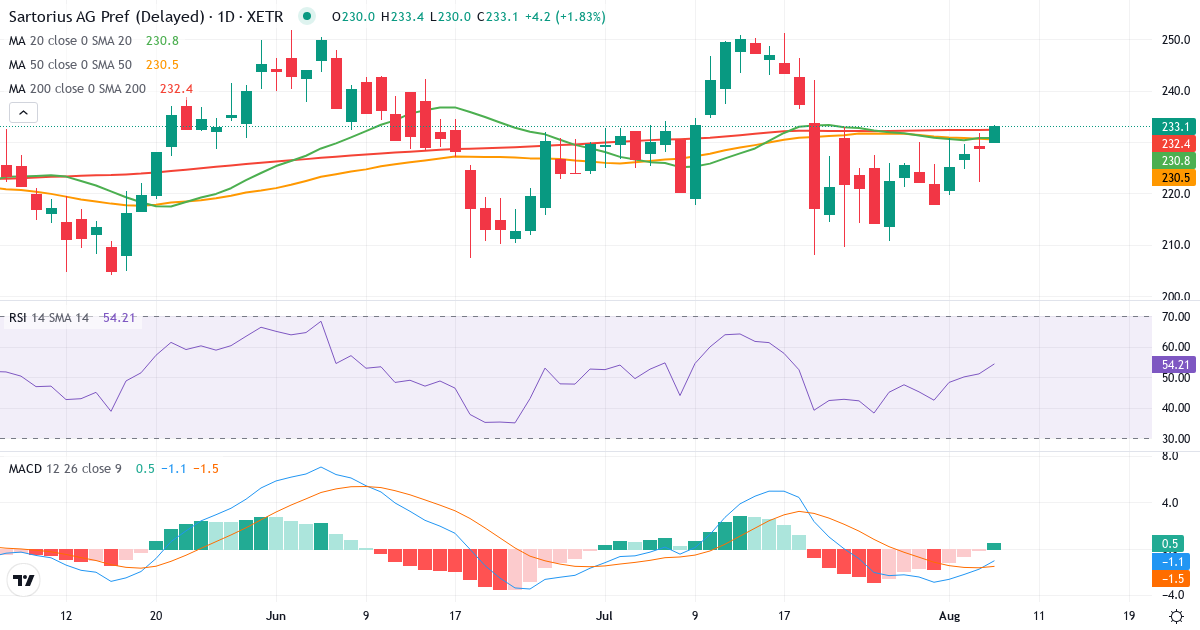 Teknisk analyse af Sartorius Aktiengesellschaft (SRT3.XETRA) – RSI 51, MACD negativ (bearish), daglig candlestick-graf august 2026