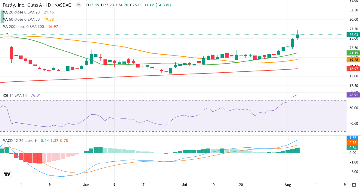 Technical analysis of Fastly (FSLY.US) – RSI 77, MACD positive (bullish), daily candlestick chart August 2026
