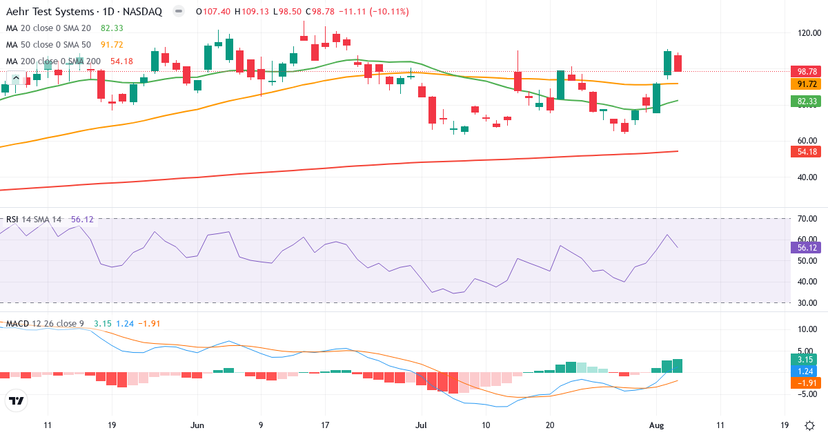 Technical analysis of Aehr Test Systems (AEHR.US) – RSI 56, MACD positive (bullish), daily candlestick chart August 2026