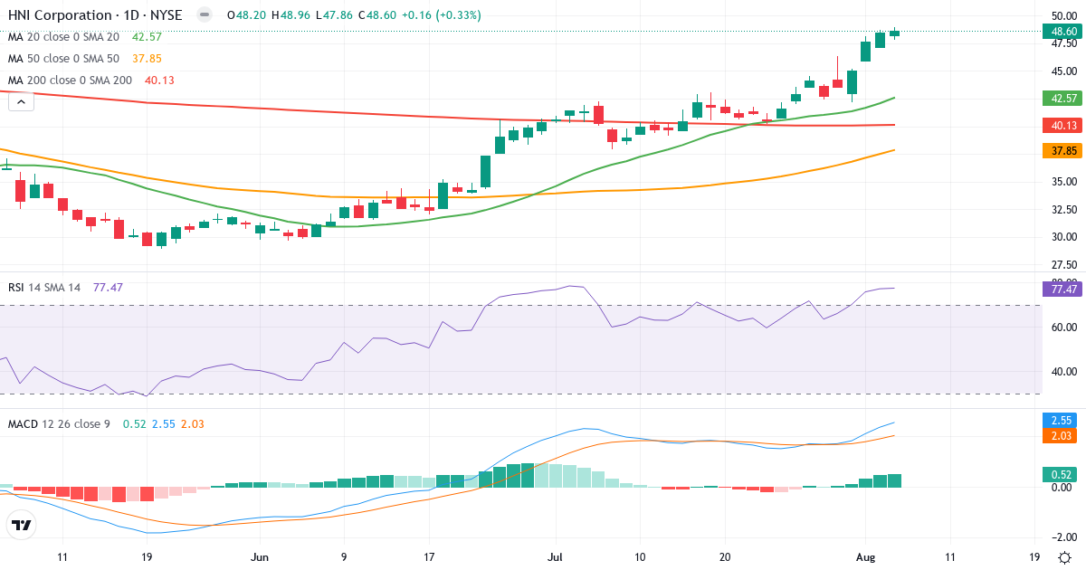 Technical analysis of HNI (HNI.US) – RSI 78, MACD positive (bullish), daily candlestick chart August 2026