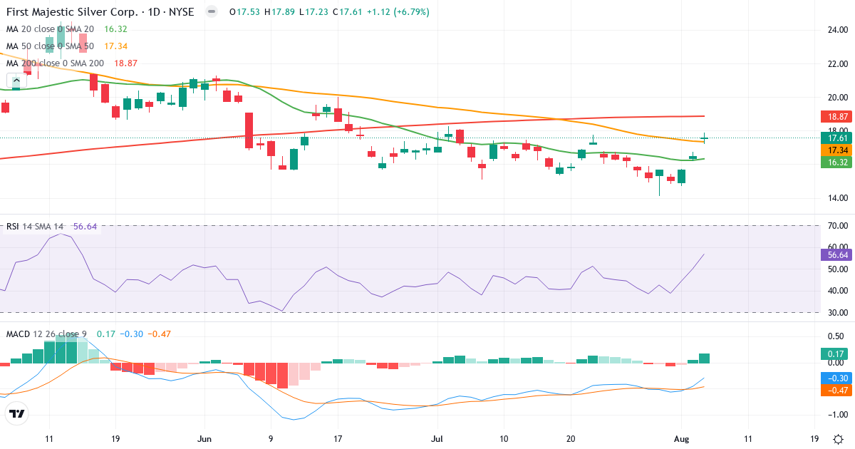 Technical analysis of First Majestic Silver (AG.US) – RSI 57, MACD negative (bearish), daily candlestick chart August 2026