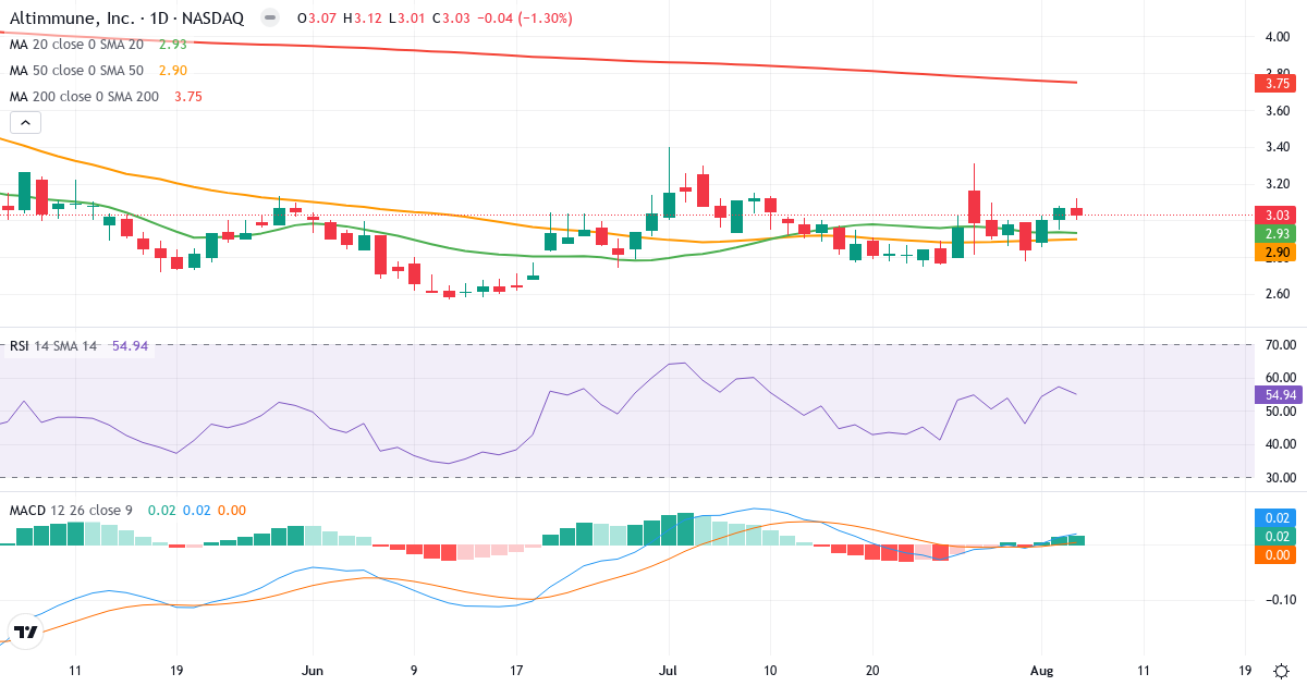 Technical analysis of Altimmune (ALT.US) – RSI 55, MACD positive (bullish), daily candlestick chart August 2026