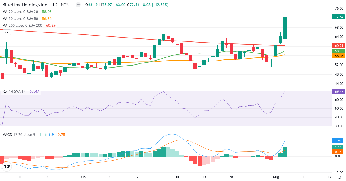 Technical analysis of BlueLinx (BXC.US) – RSI 69, MACD positive (bullish), daily candlestick chart August 2026