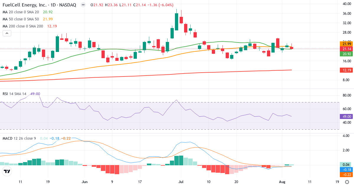 Technical analysis of FuelCell Energy (FCEL.US) – RSI 49, MACD negative (bearish), daily candlestick chart August 2026