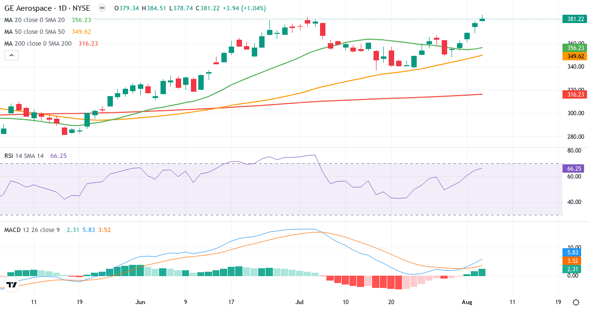 Technical analysis of GE Aerospace (GE.US) – RSI 66, MACD positive (bullish), daily candlestick chart August 2026