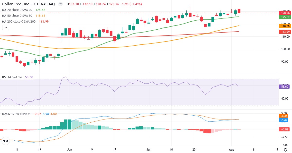 Technical analysis of Dollar Tree (DLTR.US) – RSI 59, MACD positive (bullish), daily candlestick chart August 2026