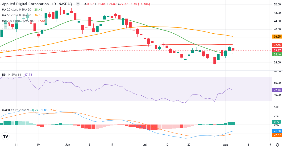 Technical analysis of Applied Digital (APLD.US) – RSI 48, MACD negative (bearish), daily candlestick chart August 2026