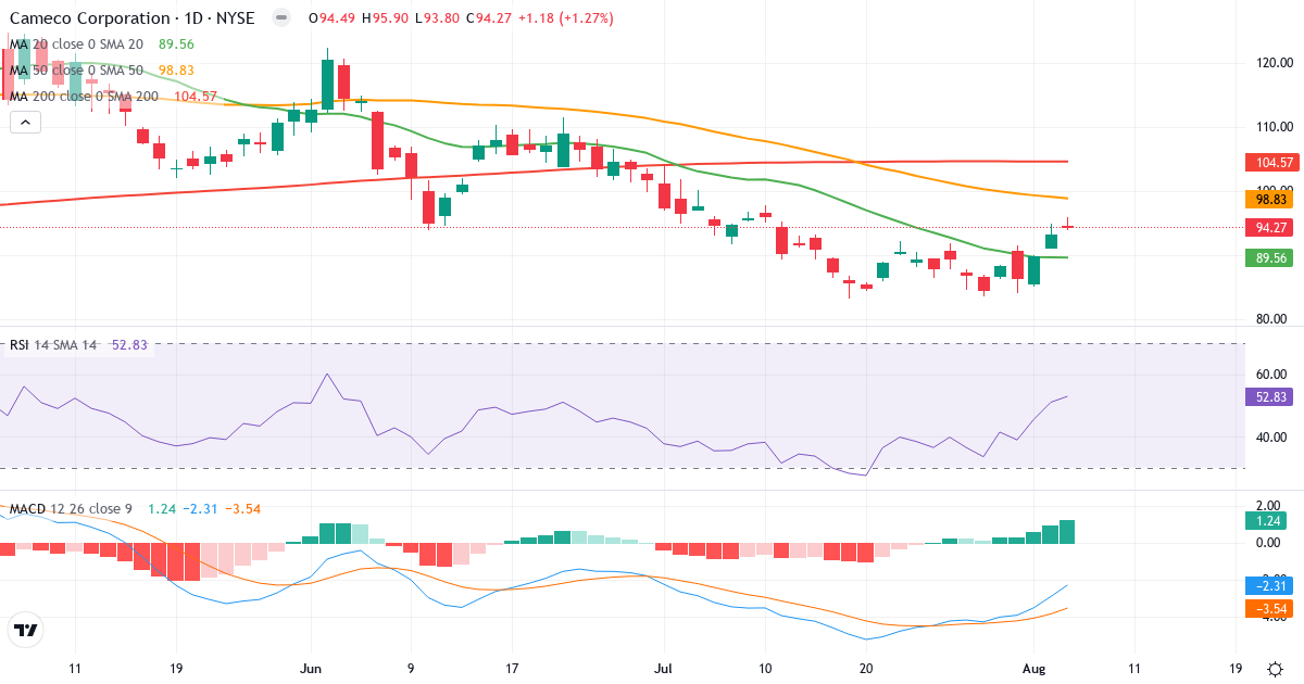 Technical analysis of Cameco (CCJ.US) – RSI 53, MACD negative (bearish), daily candlestick chart August 2026