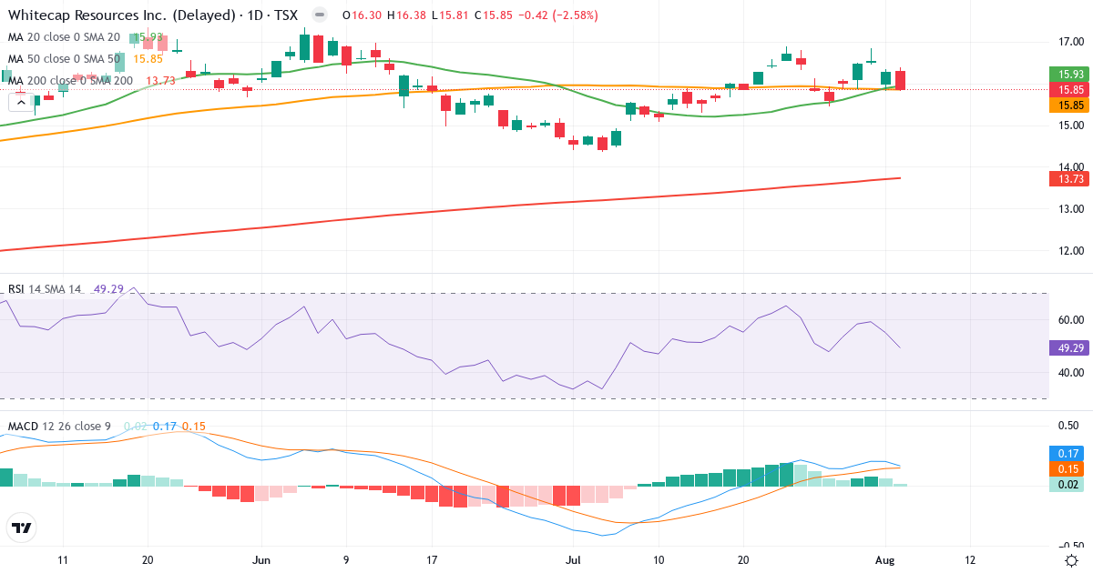 Whitecap Resources – Kortsigtet teknisk analyse (3 mdr.) med candlestick, RSI og MACD Teknisk analyse af Whitecap Resources (WCP.TO) – RSI 54, MACD positiv (bullish), daglig candlestick-graf august 2026