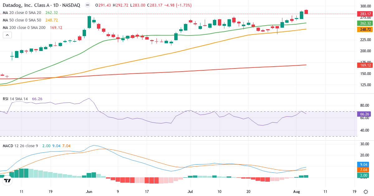 Technical analysis of Datadog (DDOG.US) – RSI 66, MACD positive (bullish), daily candlestick chart August 2026