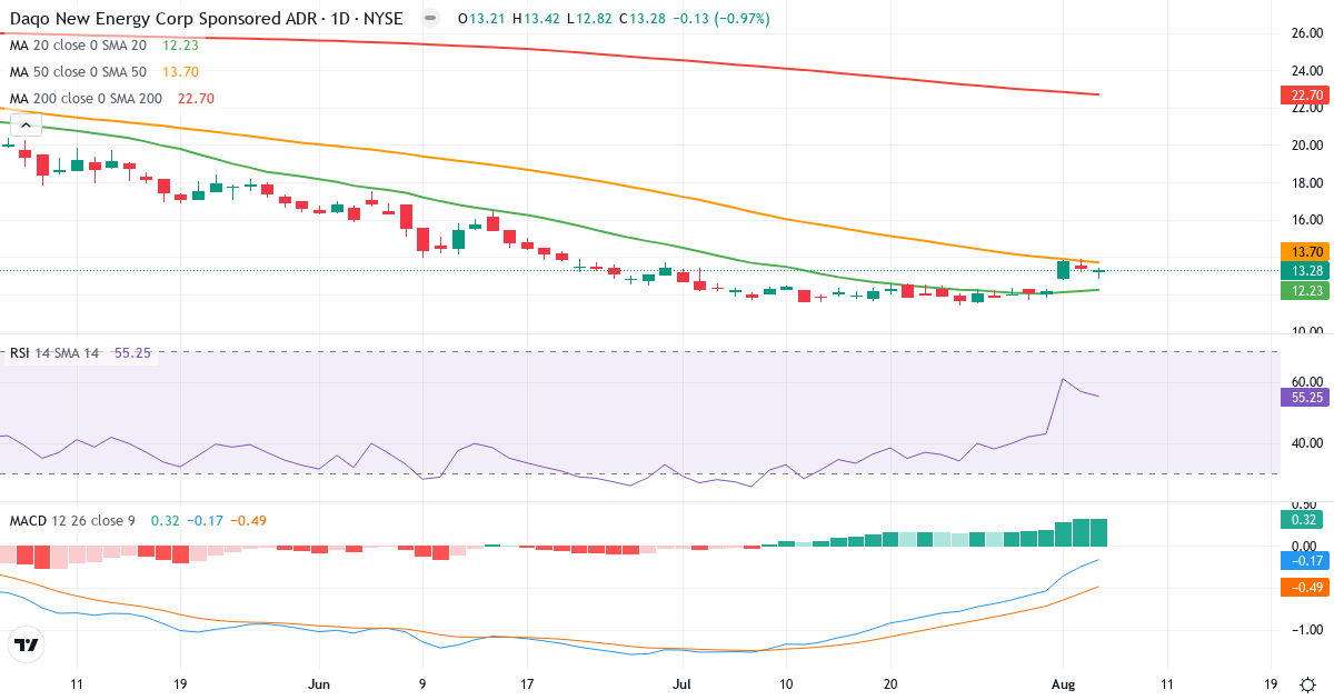 Daqo New Energy – Short-term technical analysis (3 months) with candlesticks, RSI and MACD Technical analysis of Daqo New Energy (DQ.US) – RSI 55, MACD negative (bearish), daily candlestick chart August 2026