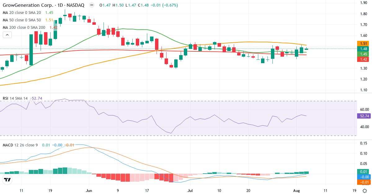 Technical analysis of GrowGeneration (GRWG.US) – RSI 53, MACD negative (bearish), daily candlestick chart August 2026