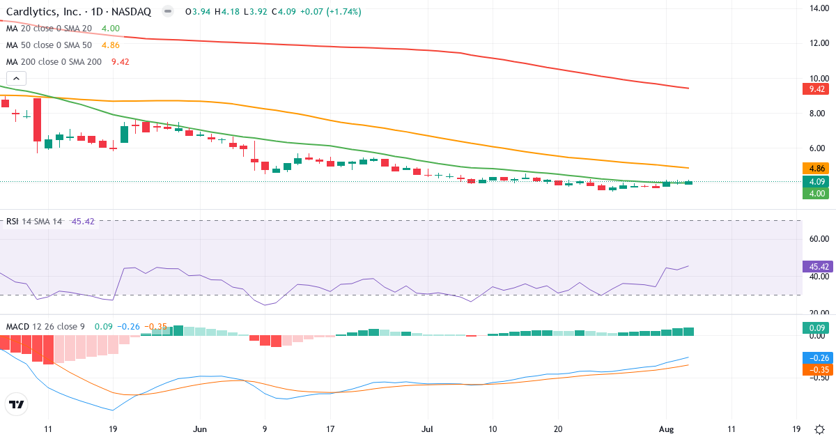 Technical analysis of Cardlytics (CDLX.US) – RSI 45, MACD negative (bearish), daily candlestick chart August 2026