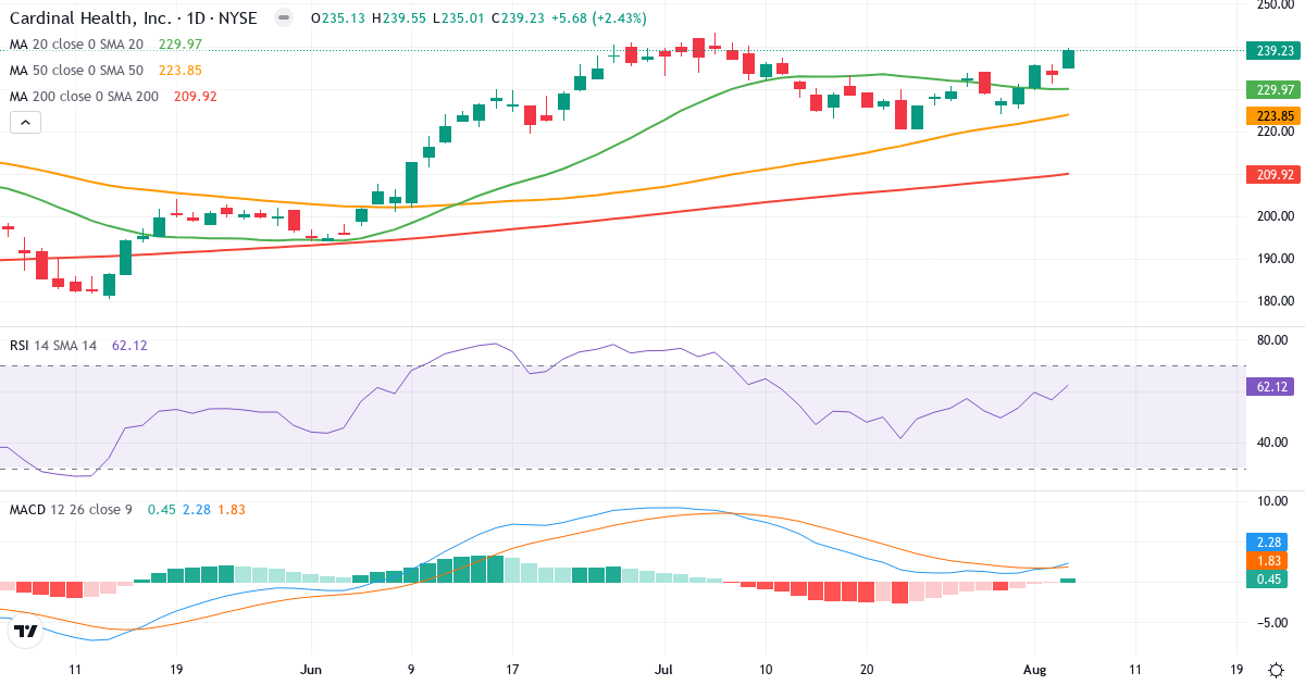 Technical analysis of Cardinal Health (CAH.US) – RSI 62, MACD positive (bullish), daily candlestick chart August 2026