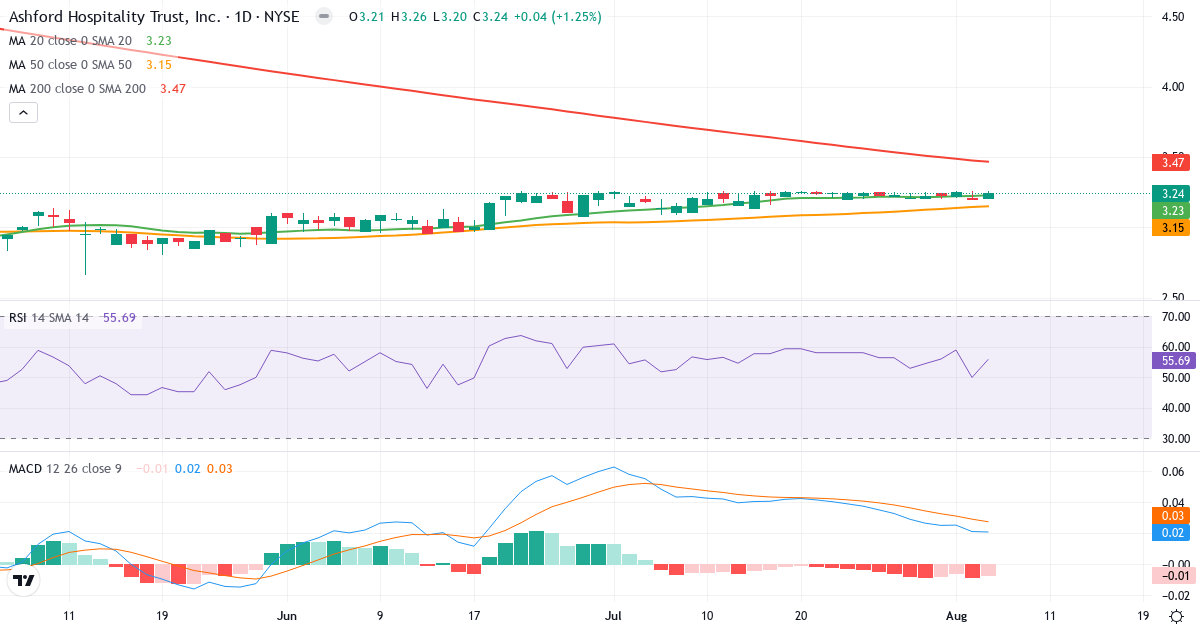 Technical analysis of Ashford Hospitality Trust (AHT.US) – RSI 56, MACD positive (bullish), daily candlestick chart August 2026