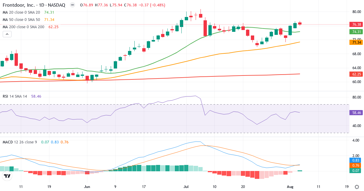 Technical analysis of frontdoor (FTDR.US) – RSI 58, MACD positive (bullish), daily candlestick chart August 2026