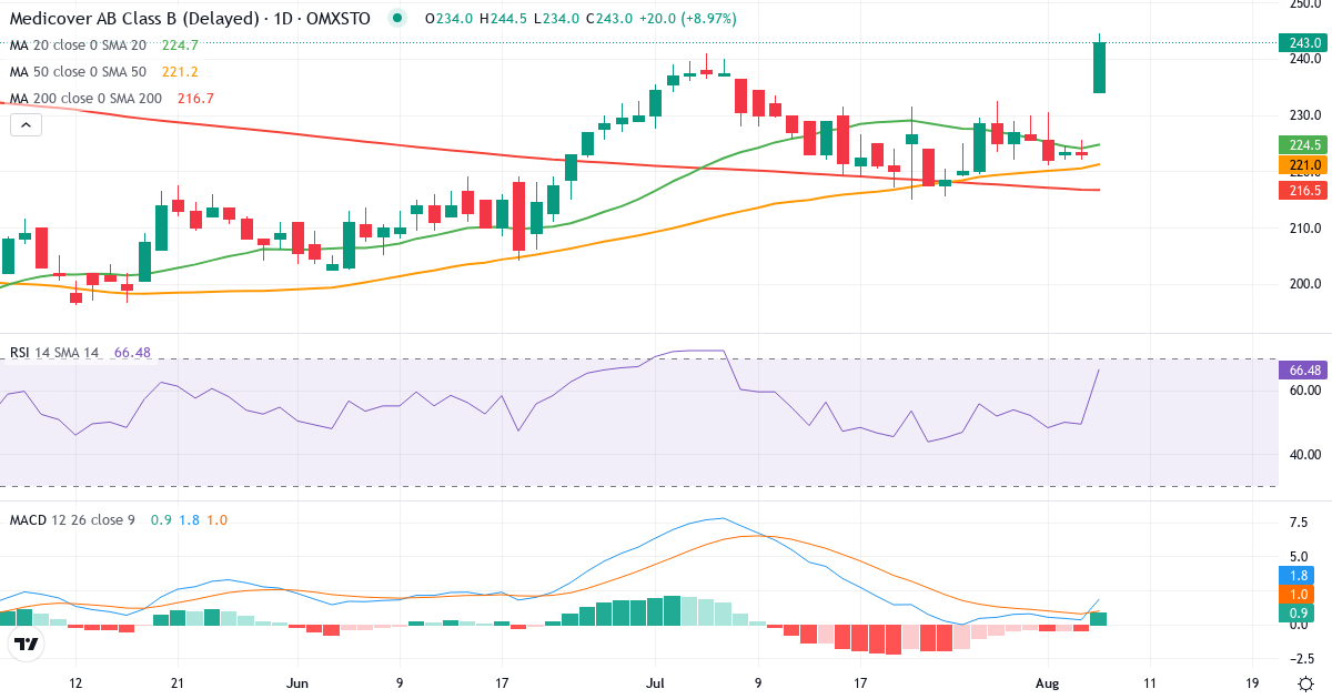 Medicover – Kortsigtet teknisk analyse (3 mdr.) med candlestick, RSI og MACD Teknisk analyse af Medicover (MCOV-B.ST) – RSI 49, MACD positiv (bullish), daglig candlestick-graf august 2026