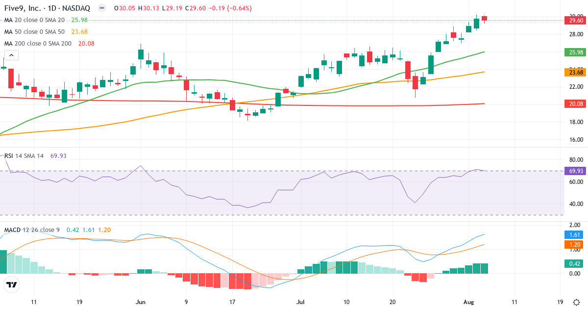 Technical analysis of Five9 (FIVN.US) – RSI 70, MACD positive (bullish), daily candlestick chart August 2026