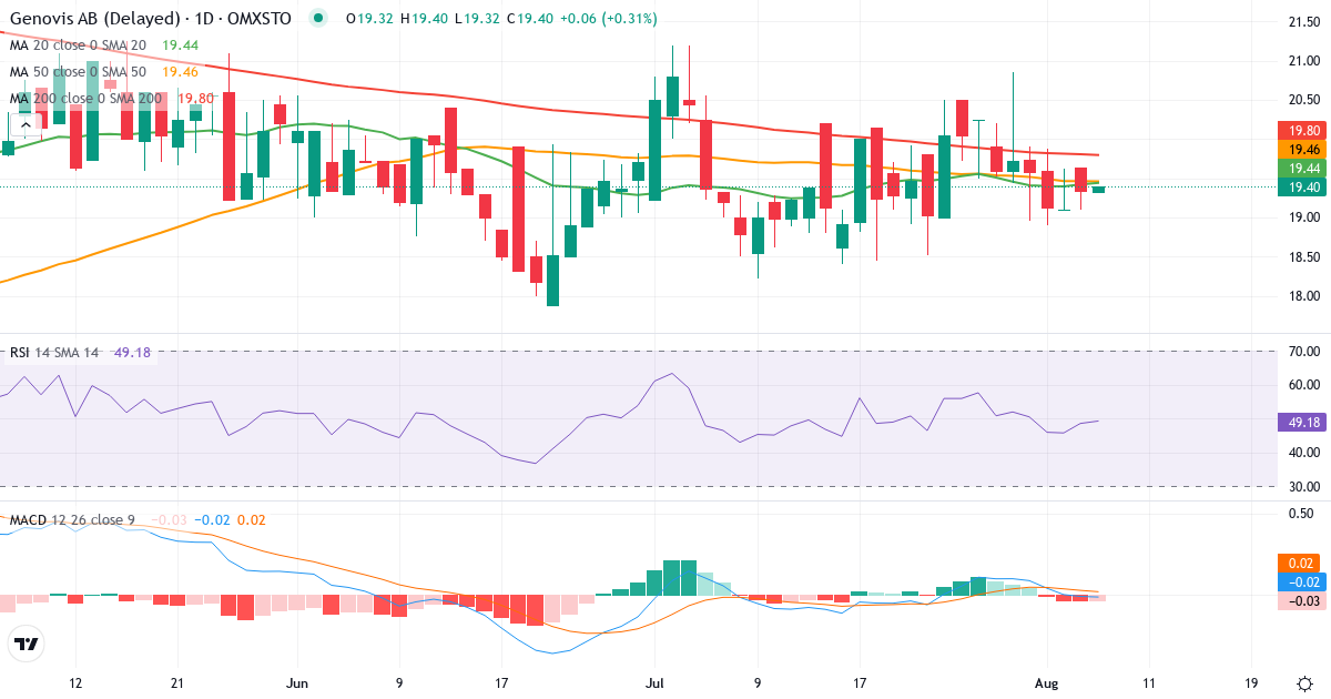Genovis – Kortsigtet teknisk analyse (3 mdr.) med candlestick, RSI og MACD Teknisk analyse af Genovis (GENO.ST) – RSI 48, MACD negativ (bearish), daglig candlestick-graf august 2026