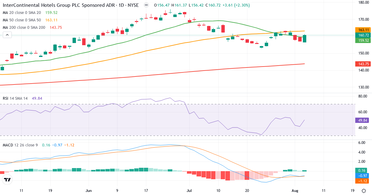 Technical analysis of InterContinental Hotels (IHG.US) – RSI 50, MACD negative (bearish), daily candlestick chart August 2026