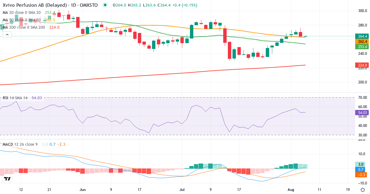 Xvivo Perfusion – Kortsigtet teknisk analyse (3 mdr.) med candlestick, RSI og MACD Teknisk analyse af Xvivo Perfusion (XVIVO.ST) – RSI 54, MACD positiv (bullish), daglig candlestick-graf august 2026