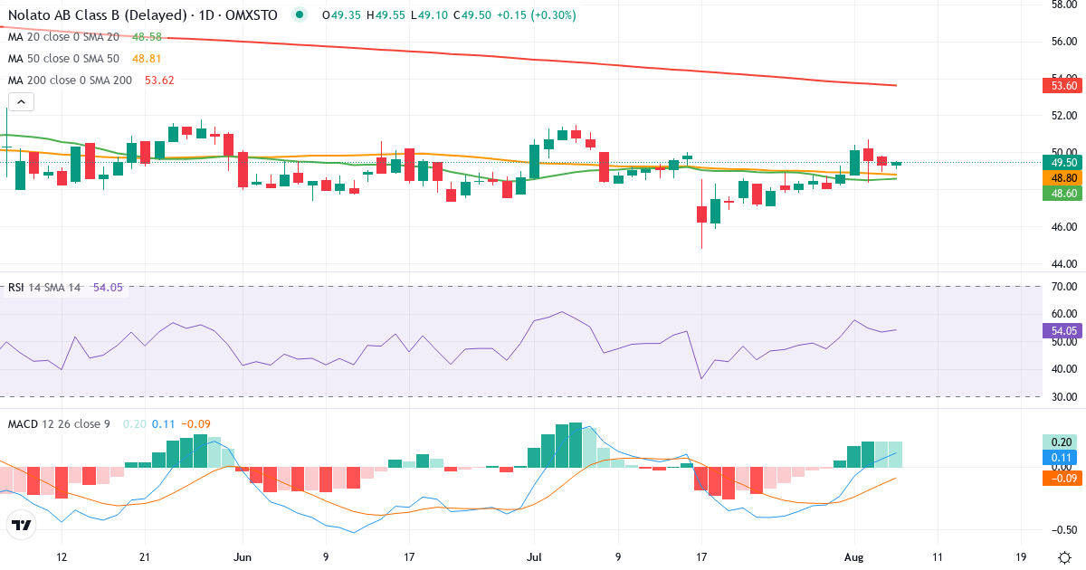 Teknisk analyse af Nolato (NOLA-B.ST) – RSI 53, MACD positiv (bullish), daglig candlestick-graf august 2026