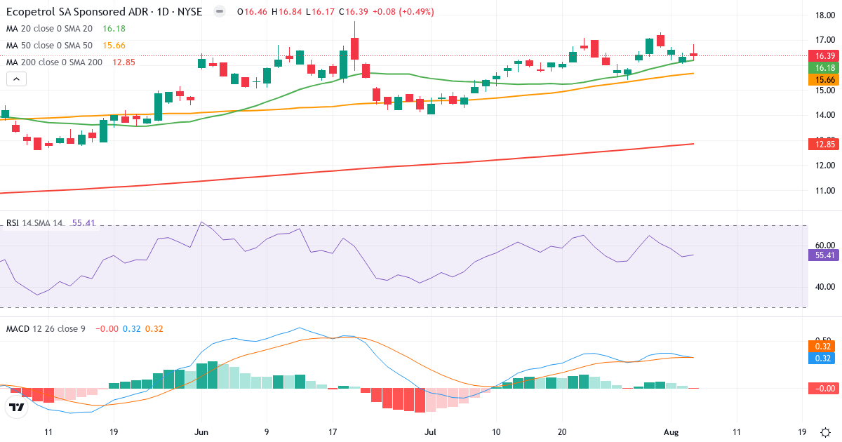 Technical analysis of Ecopetrol (EC.US) – RSI 55, MACD positive (bullish), daily candlestick chart August 2026