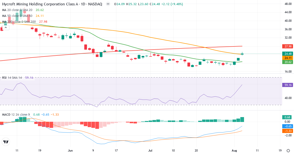 Technical analysis of Hycroft Mining (HYMC.US) – RSI 59, MACD negative (bearish), daily candlestick chart August 2026