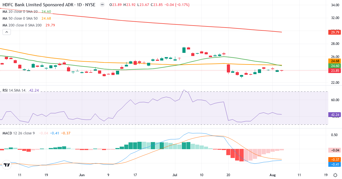 Technical analysis of HDFC Bank (HDB.US) – RSI 43, MACD negative (bearish), daily candlestick chart August 2026