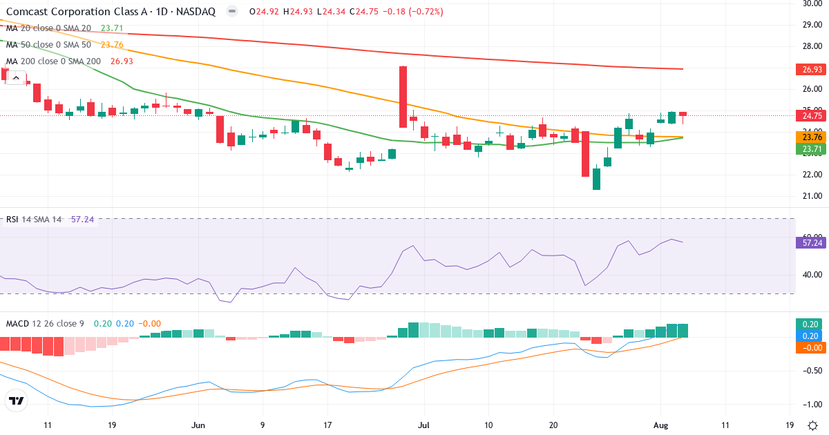 Technical analysis of Comcast (CMCSA.US) – RSI 58, MACD positive (bullish), daily candlestick chart August 2026
