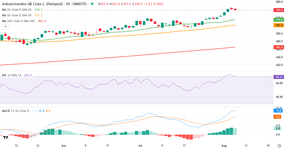 Teknisk analyse af Industrivarden AB ser. C (INDU-C.ST) – RSI 65, MACD positiv (bullish), daglig candlestick-graf august 2026