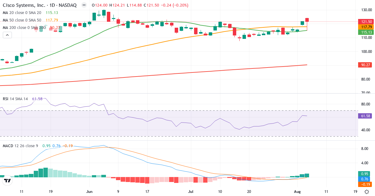 Technical analysis of Cisco Systems (CSCO.US) – RSI 62, MACD positive (bullish), daily candlestick chart August 2026