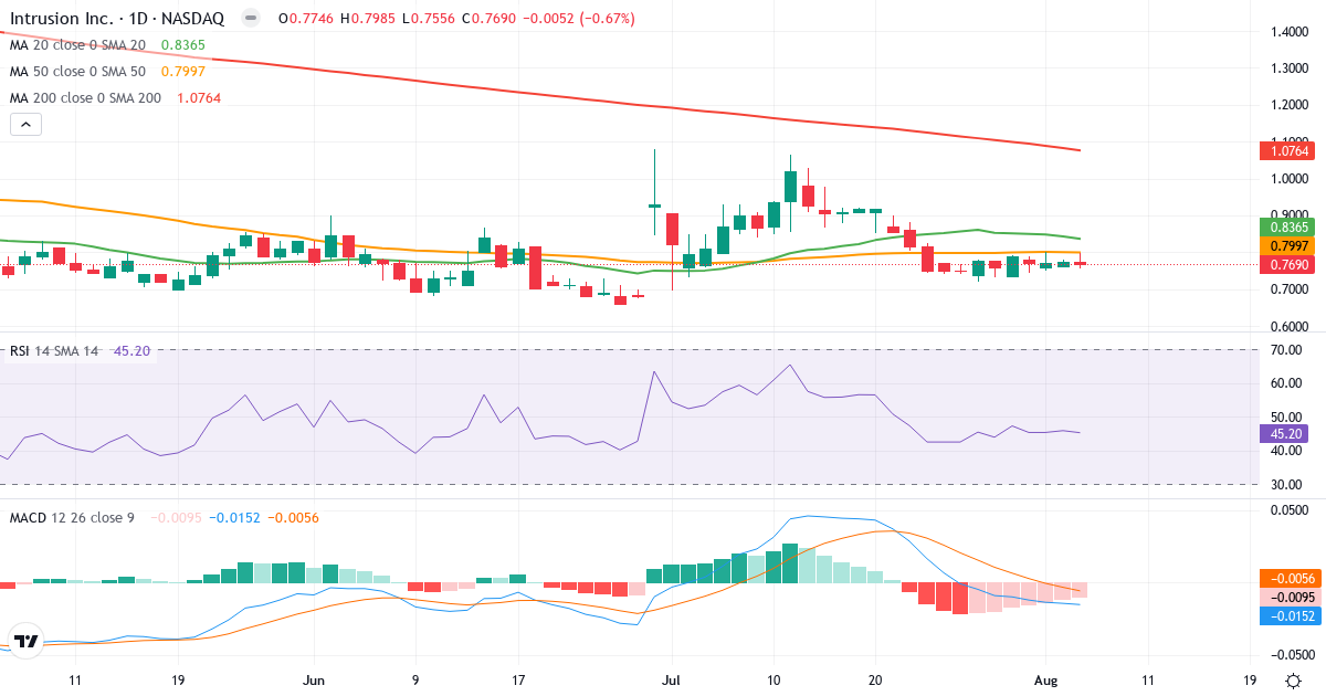 Technical analysis of Intrusion (INTZ.US) – RSI 45, MACD negative (bearish), daily candlestick chart August 2026