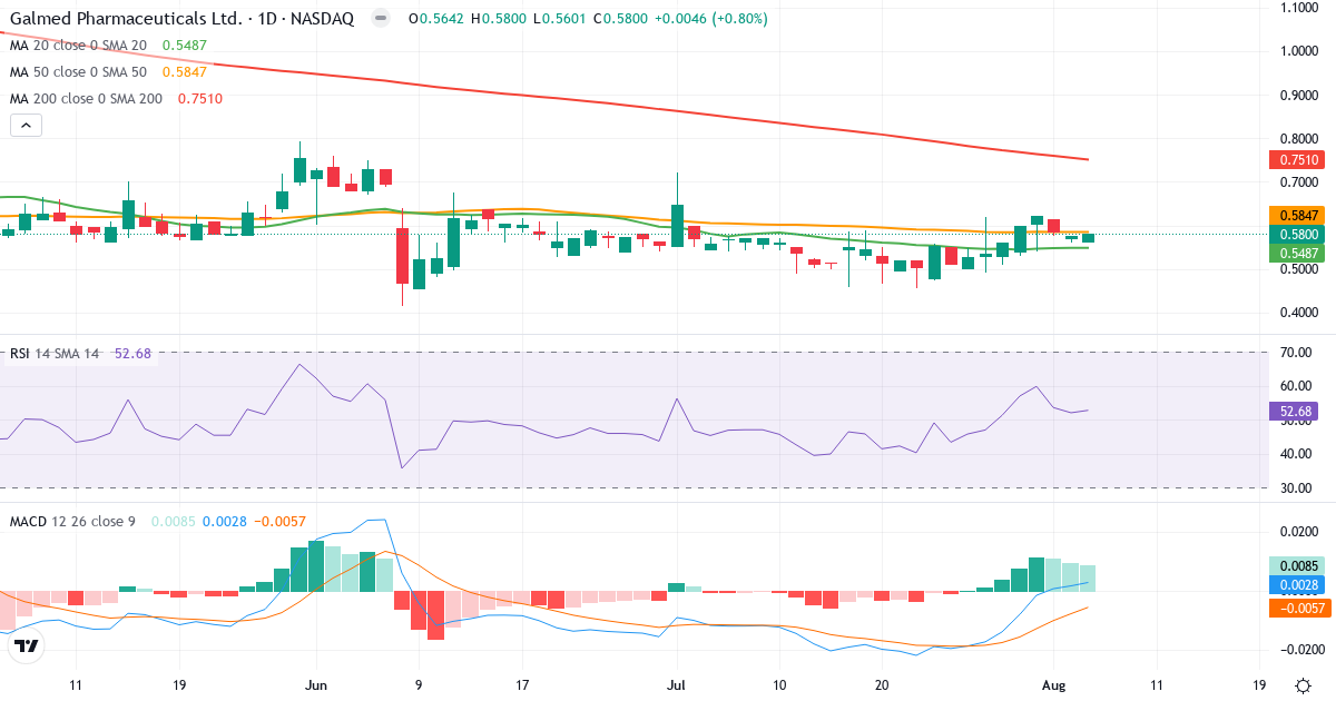 Technical analysis of Galmed Pharmaceuticals (GLMD.US) – RSI 53, MACD positive (bullish), daily candlestick chart August 2026