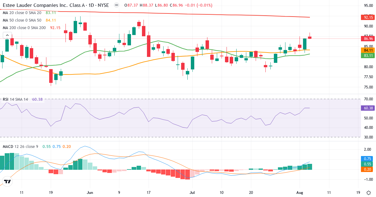 Technical analysis of Estee Lauder Companies (EL.US) – RSI 60, MACD positive (bullish), daily candlestick chart August 2026