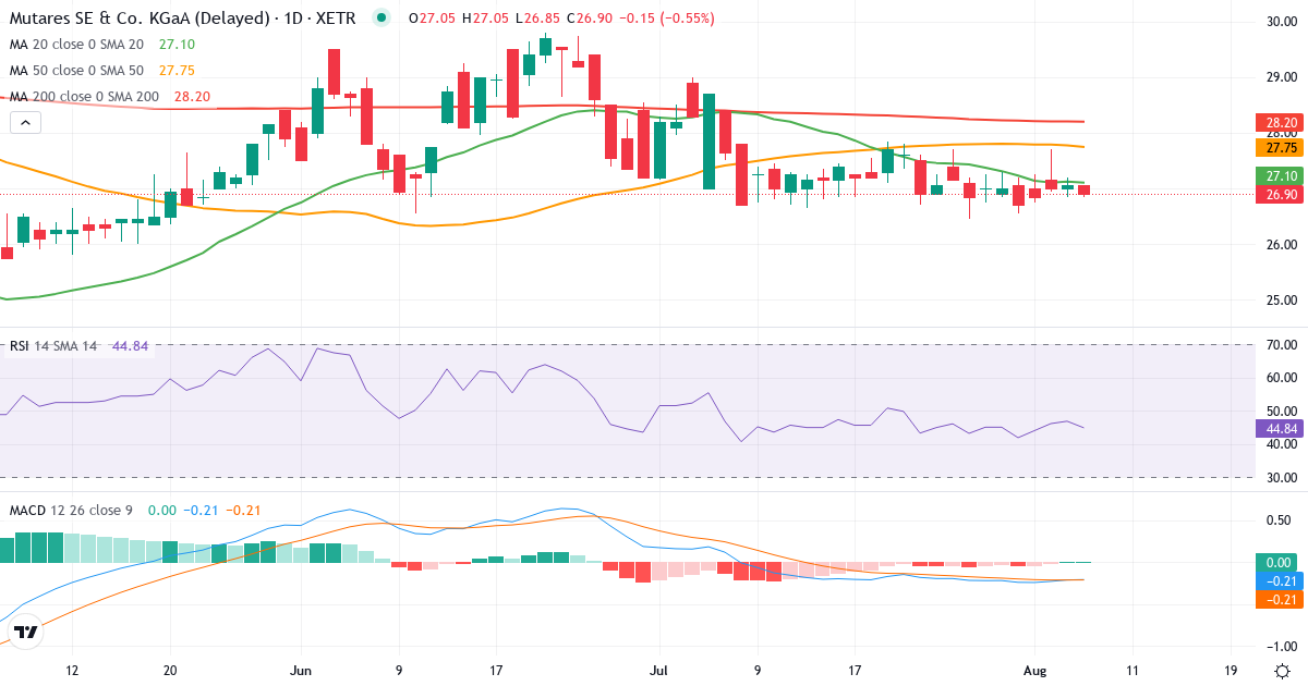 Teknisk analyse af Mutares SE & Co. KGaA (MUX.XETRA) – RSI 52, MACD positiv (bullish), daglig candlestick-graf august 2026