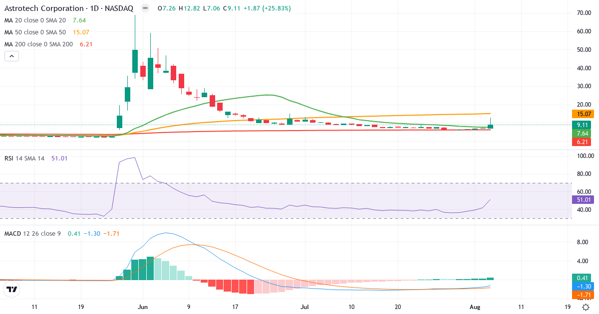 Technical analysis of Astrotech (ASTC.US) – RSI 51, MACD negative (bearish), daily candlestick chart August 2026